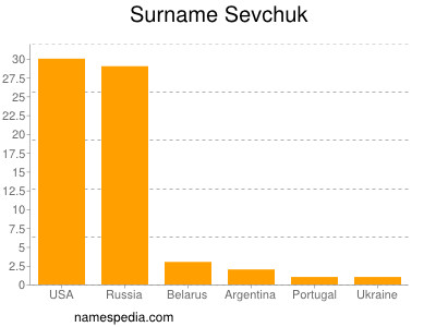 Surname Sevchuk