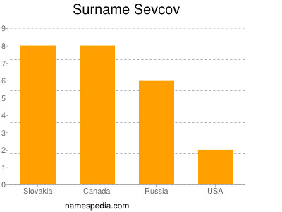 Familiennamen Sevcov