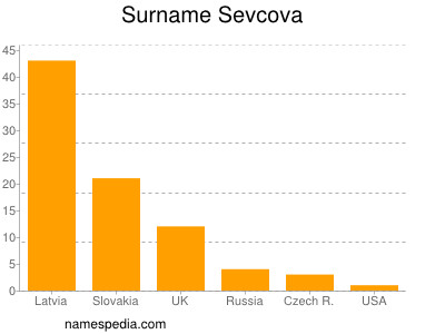 Surname Sevcova