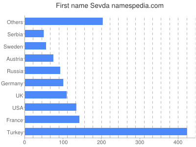 Given name Sevda