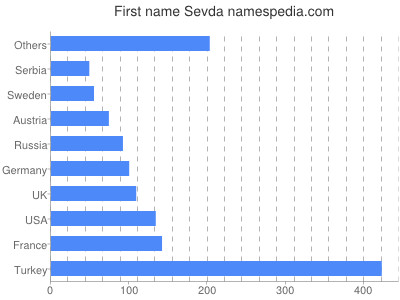 Vornamen Sevda