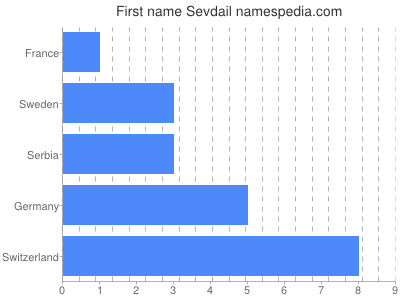 prenom Sevdail