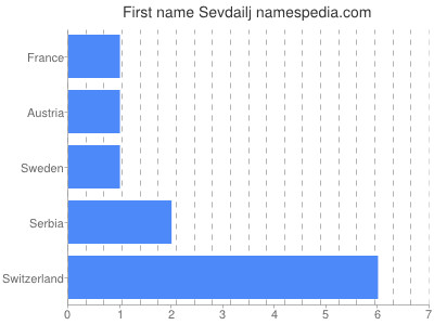 Vornamen Sevdailj