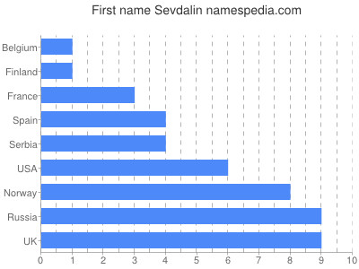 Vornamen Sevdalin