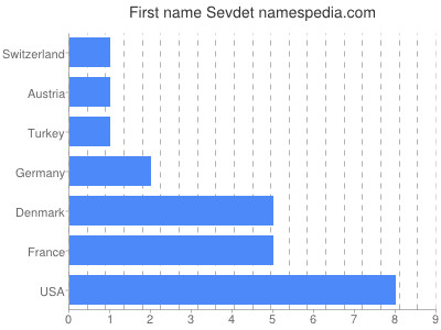 Vornamen Sevdet