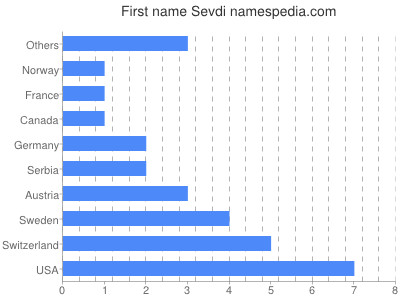 Vornamen Sevdi