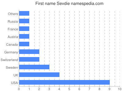 Given name Sevdie
