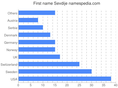 Vornamen Sevdije