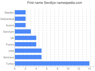 Vornamen Sevdiye