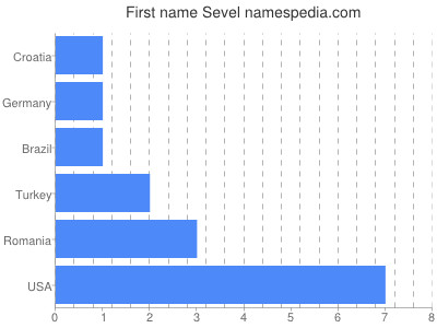 Vornamen Sevel
