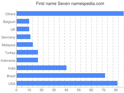 Vornamen Seven