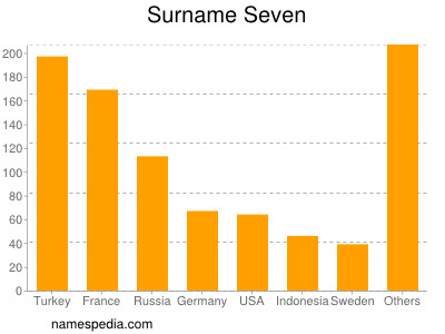 Familiennamen Seven