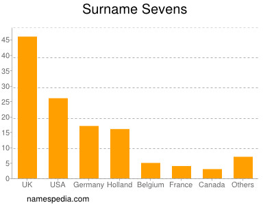 Familiennamen Sevens