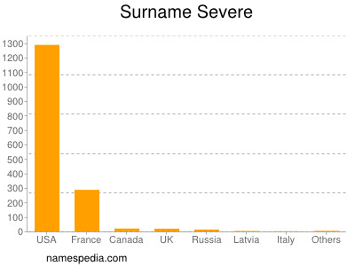 Surname Severe