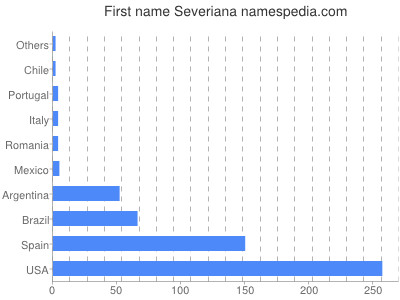 Vornamen Severiana