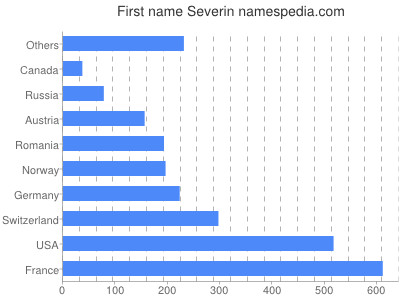 Given name Severin