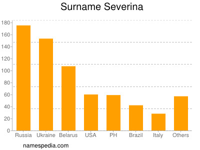 Surname Severina