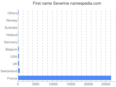 prenom Severine