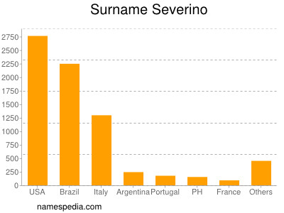 Surname Severino