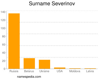 Familiennamen Severinov