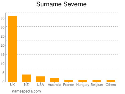 Familiennamen Severne