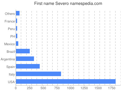 Vornamen Severo