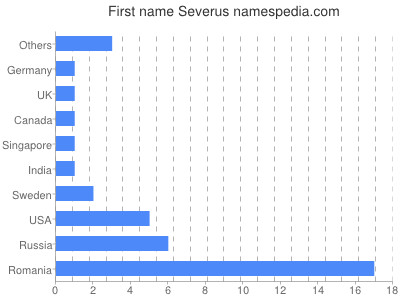 Vornamen Severus