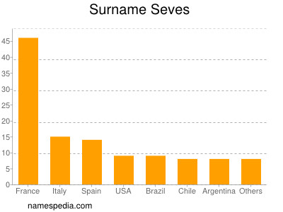 Surname Seves