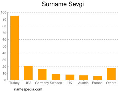 nom Sevgi