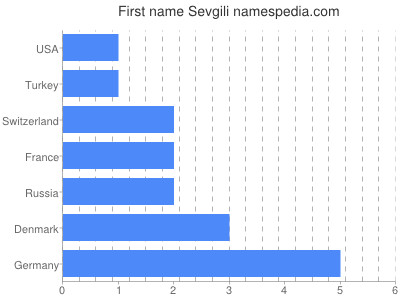 Vornamen Sevgili