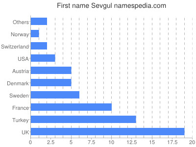 Given name Sevgul