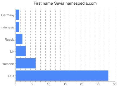 Vornamen Sevia