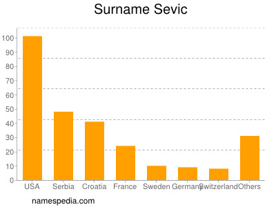 nom Sevic