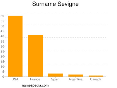 Familiennamen Sevigne