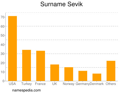 Surname Sevik