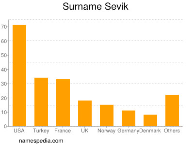 Familiennamen Sevik