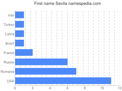 prenom Sevila