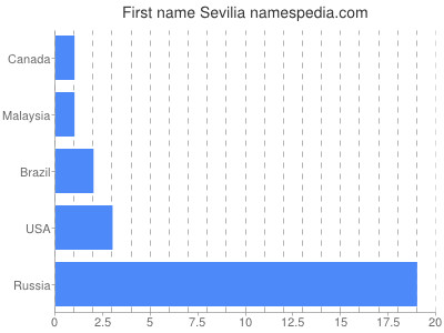 prenom Sevilia