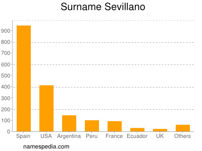 Surname Sevillano