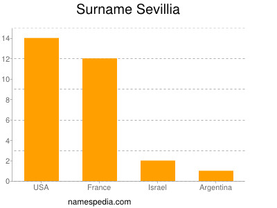 Surname Sevillia
