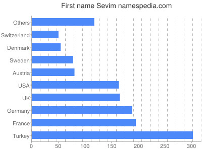 Vornamen Sevim