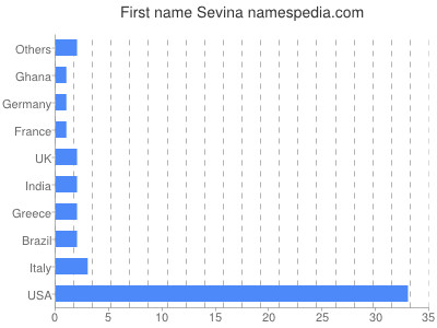 prenom Sevina