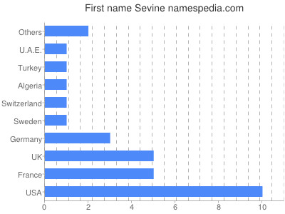 Vornamen Sevine