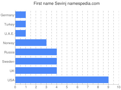 Vornamen Sevinj