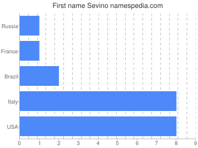 Vornamen Sevino