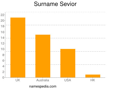 Surname Sevior