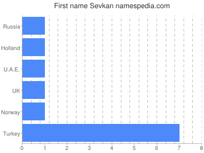 prenom Sevkan