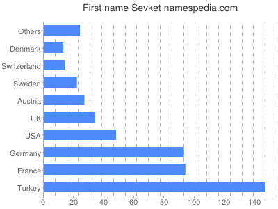Vornamen Sevket