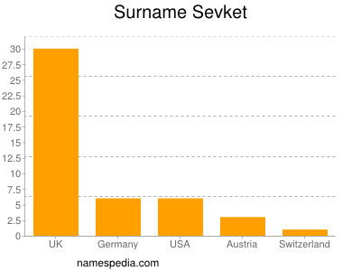 Familiennamen Sevket