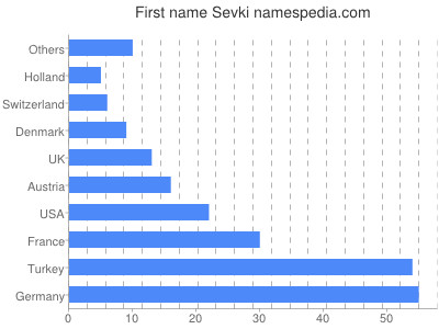 prenom Sevki